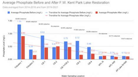 graph showing the change in phosphates at FW Kent after Lake Restoration